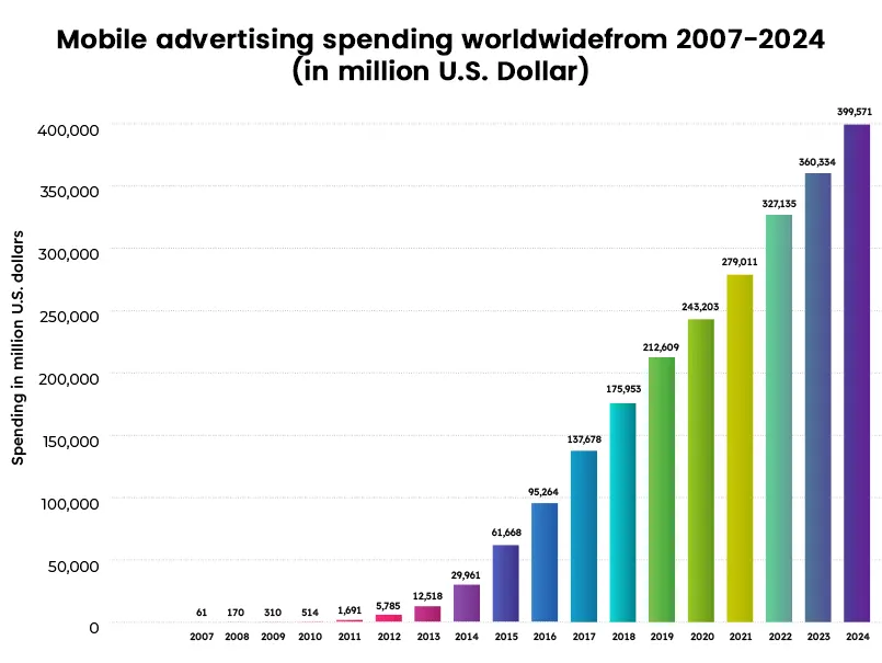 Mobile Advertising Ladder